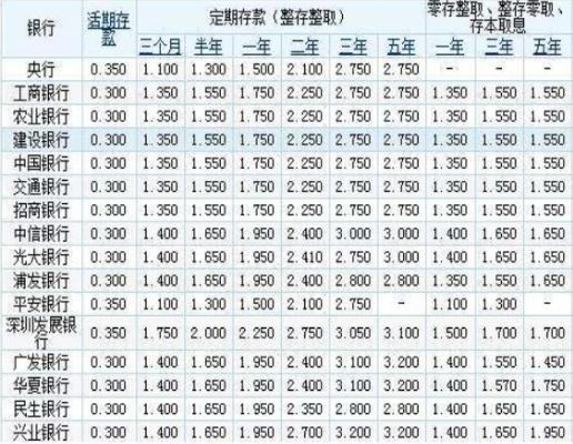 10萬存銀行一年利息多少 銀行存款利息計算公式 你存銀行的錢銀行